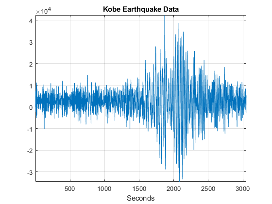 图中包含一个坐标轴。具有标题Kobe地震数据的轴包含类型线的对象。