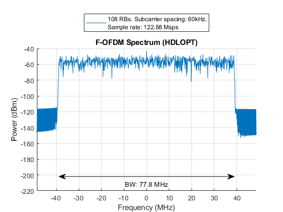 滤波OFDM (F-OFDM)发射机的HDL编码生成