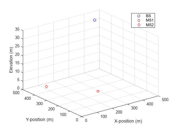 图包含一个坐标轴对象。坐标轴对象包含3线类型的对象。这些对象代表BS, MS1、一份。