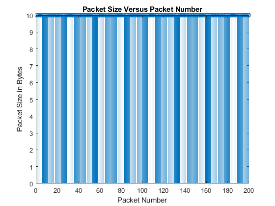 图中包含一个轴对象。标题为Packet Size Versus Packet Number的axes对象包含一个类型为stem的对象。