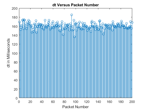 图中包含一个轴对象。标题为dt Versus Packet Number的axes对象包含一个类型为stem的对象。