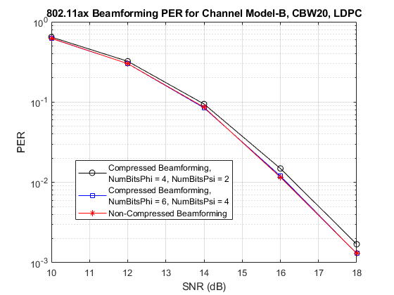 802.11AX压缩波束成形分组错误速率仿真
