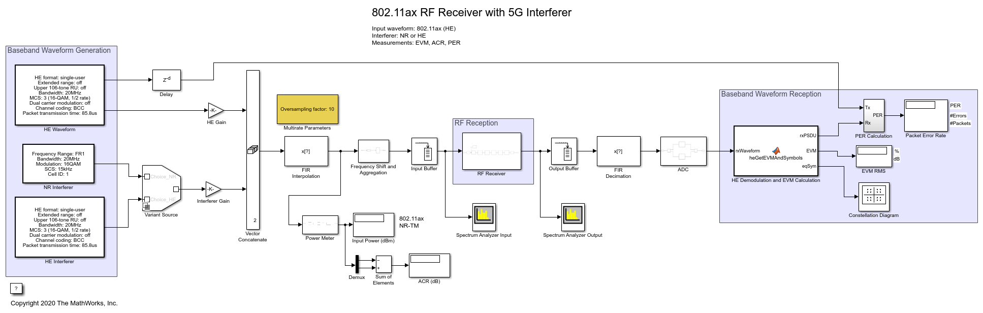 建模和测试一个802.11ax RF接收器，具有5G干扰