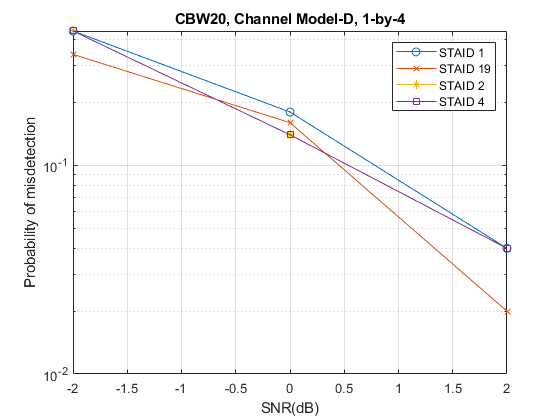 图中包含一个坐标轴。标题为CBW20的轴，通道模型- d, 1 × 4，包含4个类型为line的对象。这些对象代表STAID 1, STAID 19, STAID 2, STAID 4。