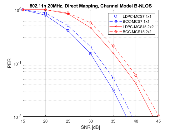 802.11n分组错误速率模拟2x2 TGN通道