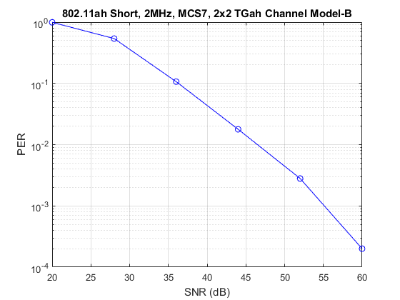 802.11AH 2x2 TGAH频道的数据包错误速率仿真