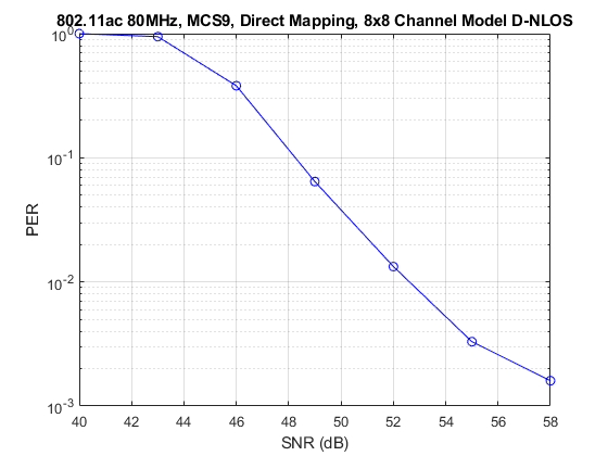 8×8 TGAC通道的802.11ac包错误速率模拟
