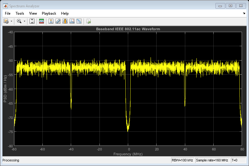 802.11ac波形生成与MAC帧