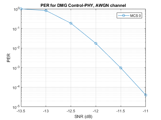 802.11AD控制PHY的数据包错误速率仿真