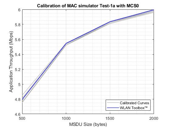 802.11 MAC和应用程序吞吐量测量