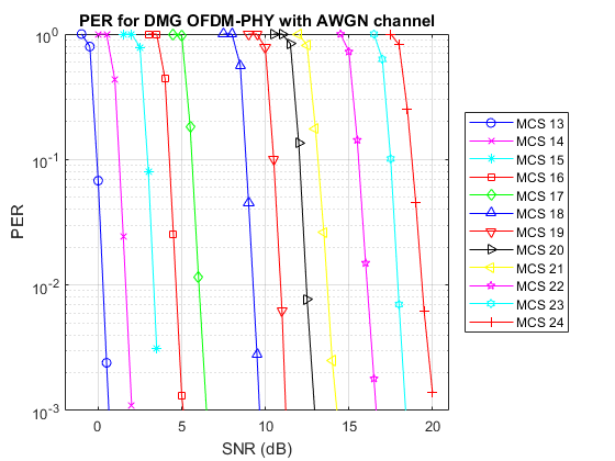 802.11AD对OFDM PHY的数据包错误速率模拟