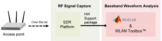 802.11 OFDM信标接收器与USRP®硬件