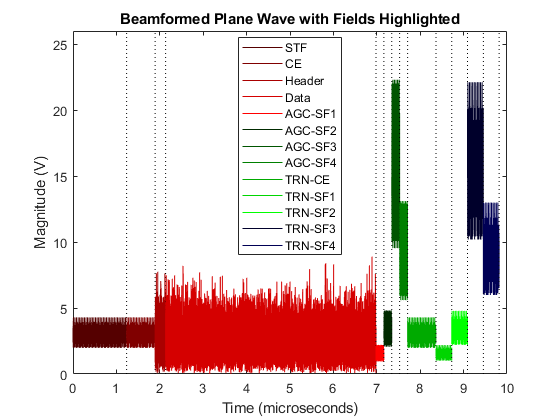 802.11ad的波形产生与波束赋形