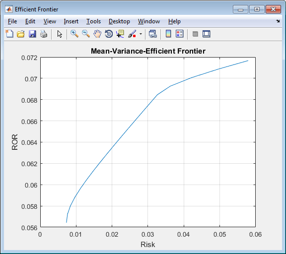 Plot包含显示ROR (y轴)与Risk (x轴)的有效边界