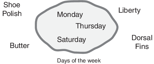 含有一周中的一周内的古典集合，这些元素包围，这些元素不是一周中的几天