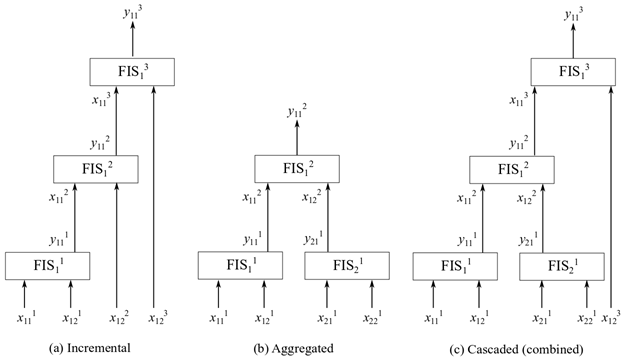 从左到右，示例增量、聚合和级联模糊树结构