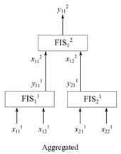 例:具有四个输入和一个输出的聚合模糊树。