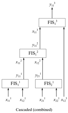 一个级联模糊树结构的例子