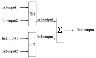 并行模糊树结构，其中两个双输入模糊系统的输出使用和操作组合。