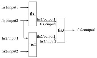 聚合模糊树，其中一个输入连接到第一级上的两个不同FIS对象。