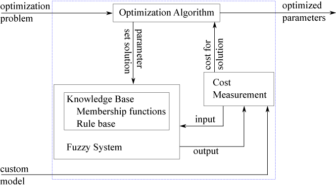 自定义成本函数通过将模糊系统的输出与由自定义模型计算的输出进行比较来计算给定参数集的成本。