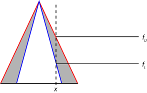 模糊值x为上层和下隶属函数产生模糊值。