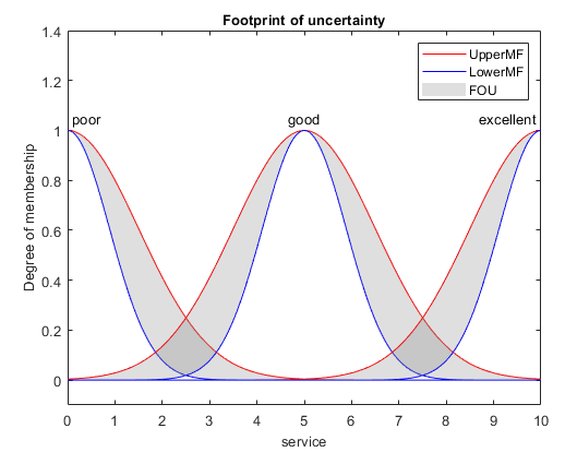样本2型隶属函数的足迹不确定性在灰色中，分别由红色和蓝色的上隶属函数和下隶属函数界定。
