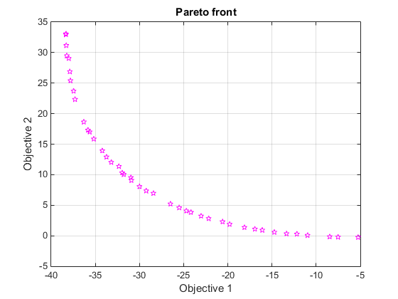 凸形曲线上的一组点从约[-38,33]到约[-5,0]