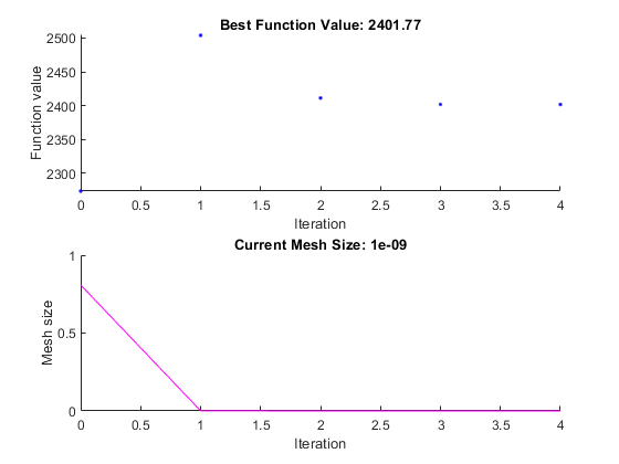 上图显示了四次迭代，最佳函数值为2401.77。底部的图显示网格尺寸减小到1e-9。