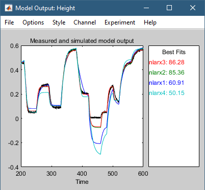 模型输出图帽子添加了nlarx4。Nlarx4的适合度比nlarx3差得多。gydF4y2Ba