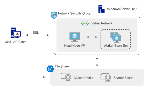 从客户端机器，您通过网络安全组通过SSH连接到Azure上的MATLAB并行服务器集群。虚拟网络包含网络安全组内的头节点和MATLAB工作器。文件共享包含集群配置文件和共享密钥。