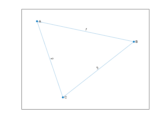 绘图显示具有三个节点和三个边缘的无向图。边缘AB的重量为1，Ac的重量为2，并且BC的重量为3。