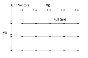 利用一个栅格矢量水平和另一个垂直排列，矢量中的点限定点的网格。