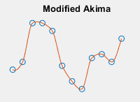 修改Akima插值。