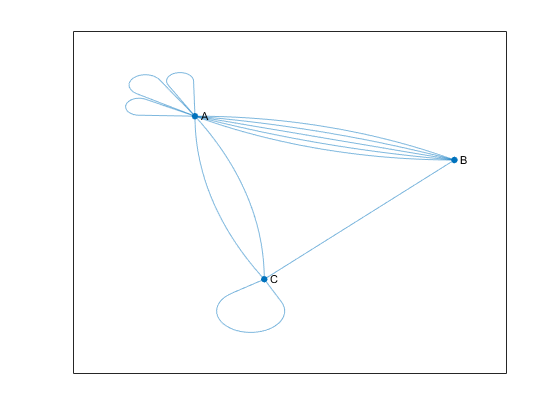 显示多重图的图。节点A到节点B之间有多条边连接，节点A也有若干个自环。