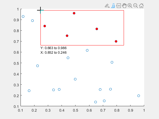 Scatter plot with a rectangle surrounding some points. The surrounded points have a red fill instead of no fill.