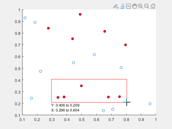 Scatter plot with a red rectangle surrounding a different group of points. Points in both groups have a red fill.