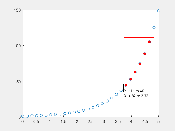 Scatter plot with a rectangle surrounding some points. The selected points have a red fill instead of no fill.