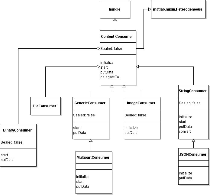 包matlab.net.http.io中内容使用者类的类层次结构。
