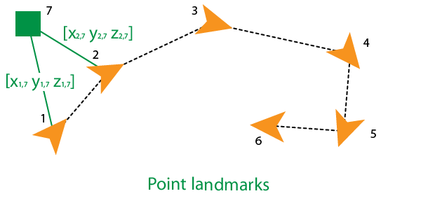 图中显示了一个相对于两个节点的xy点的地标位置，每个节点之间有一条边。出现。