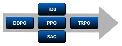 箭头显示了一个DDPG代理，后面是一个垂直堆栈，其中TD3代理在顶部，PPO代理在中间，SAC代理在底部。