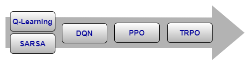 从左到右的箭头首先显示一个垂直的堆栈，上面是Q-learning代理，底部是SARSA代理，中间是DQN，右边是PPO代理