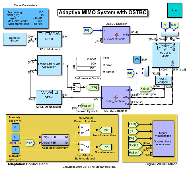 基于OSTBC的自适应MIMO系统