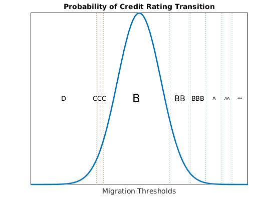 信用评级从B级转变的概率图