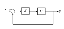 反馈回路由控制器K和植物G -单位反馈,反馈(G * K,眼(n))。
