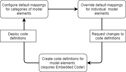 迭代流图，显示了配置默认映射、覆盖单个模型元素的默认映射以及为模型元素创建代码定义的步骤。