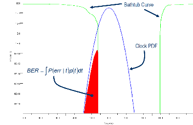 数据浴缸曲线和时钟PDF作为时间的函数，误码率表示为概率随时间的积分。