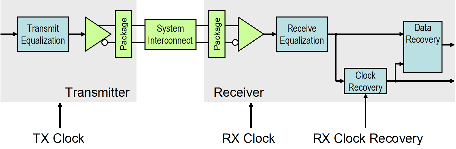 TX时钟抖动注入发射机;接收端注入RX时钟抖动，接收端时钟恢复块注入RX时钟恢复抖动。