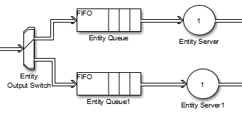 Entity Output有两个输出的开关块。每个输出将实体指向连接到实体服务器块的实体队列块。