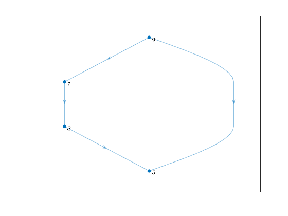 有四个顶点和四条边的有向无环图。